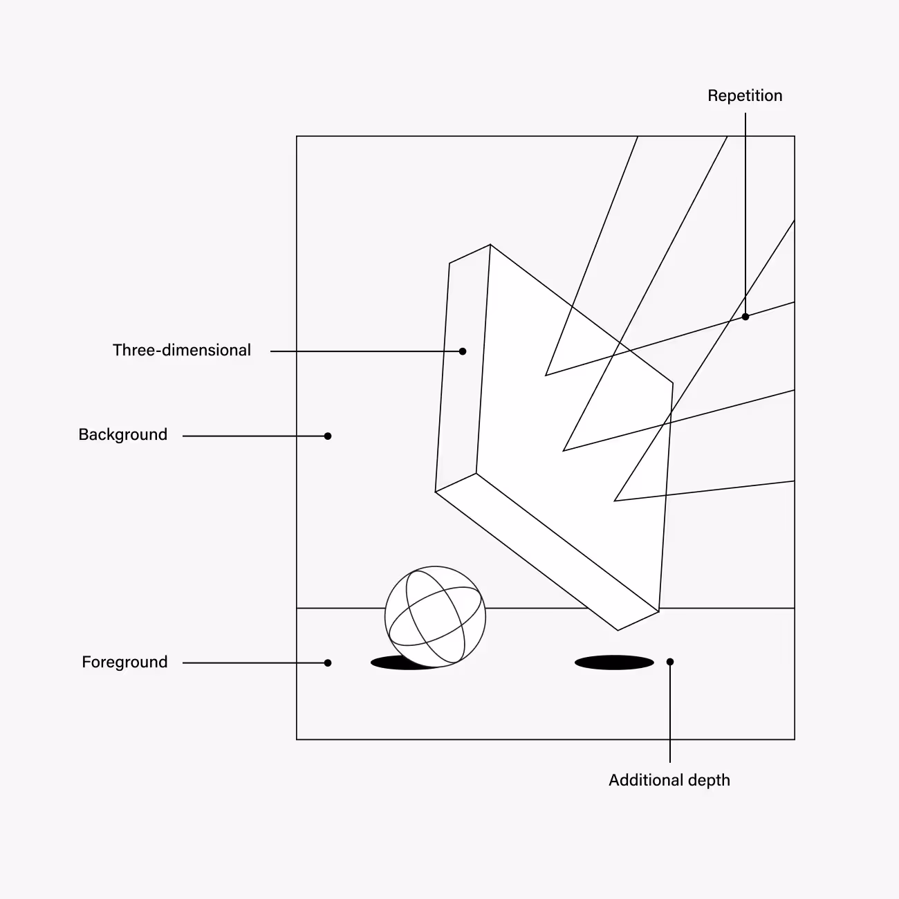 Line drawing illustrating a 3D block with sharp repetitions hovering above a foreground sphere casting shadows, labeled with terms: three-dimensional, repetition, background, foreground, and additional depth.